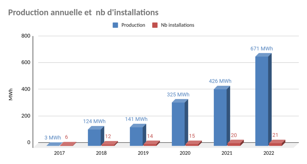 Evolution annuelle du nombre d'installations et de la production annuelle depuis 2017